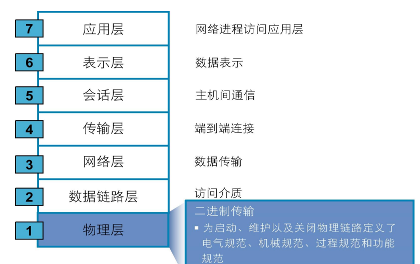 網絡管理
