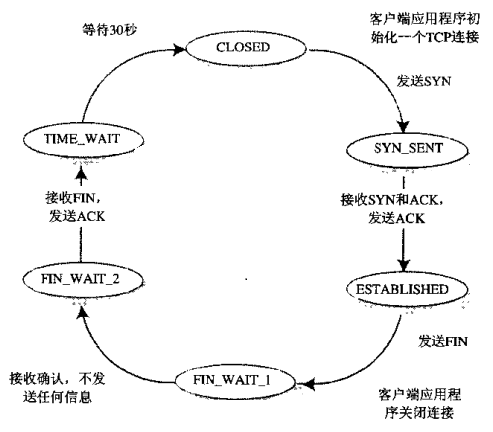 淺談TCP三次握手和四次分手
