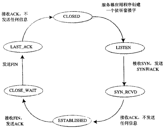 淺談TCP三次握手和四次分手