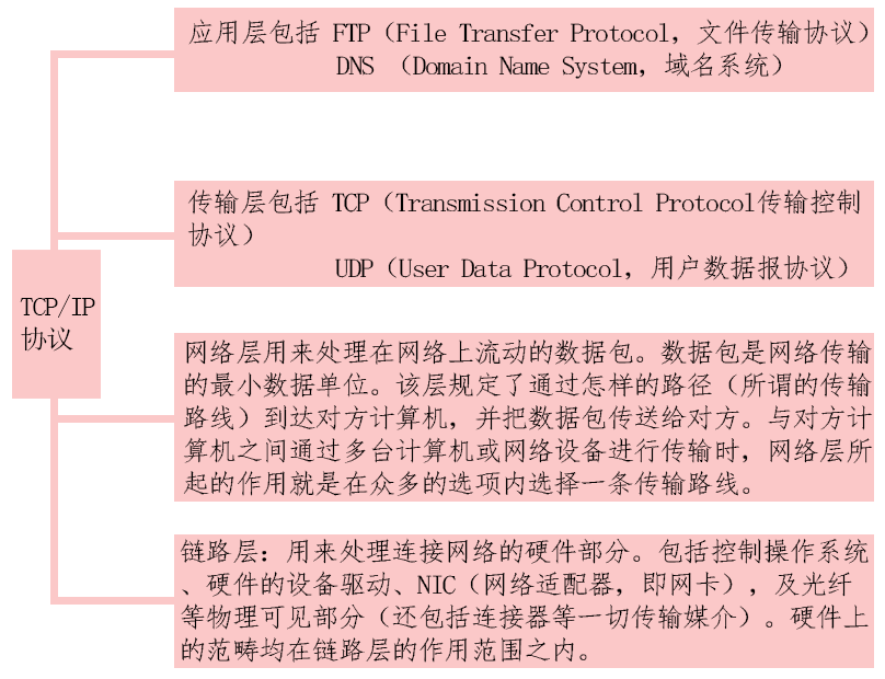 TCP詳解