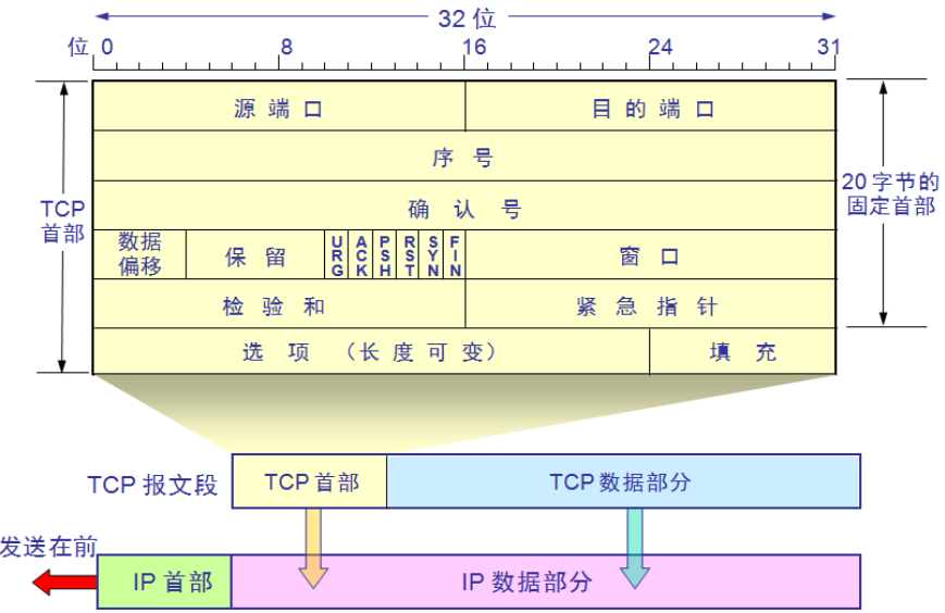 TCP詳解