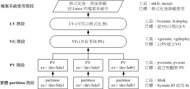 LVM示意圖1
