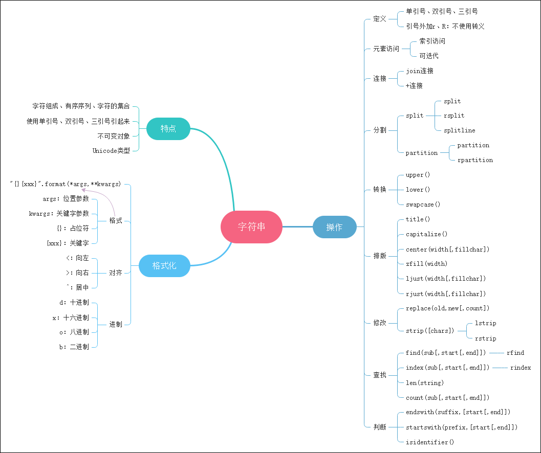 Python內置數據結構——字符串