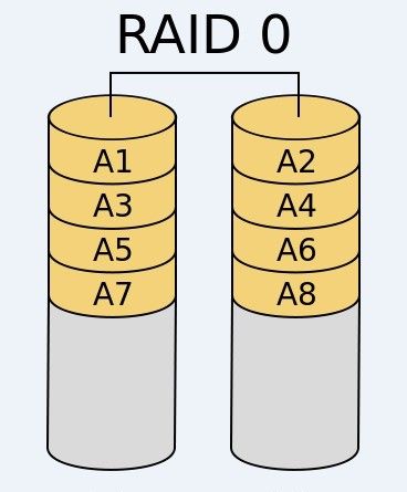 Linux系統中RAID及LVM管理0