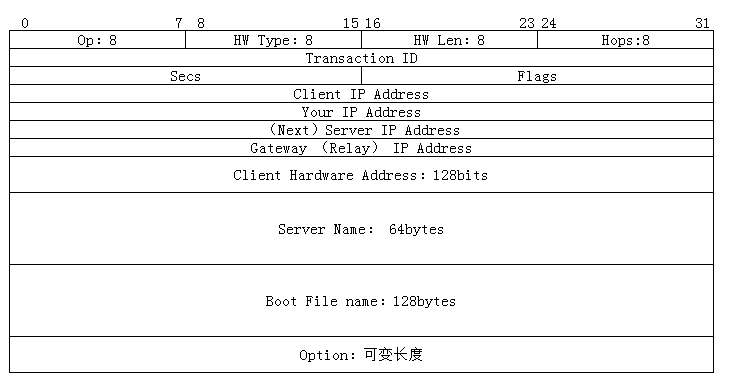 DHCP&PXE&Cobbler
