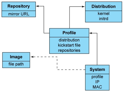 DHCP&PXE&Cobbler