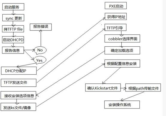 DHCP&PXE&Cobbler